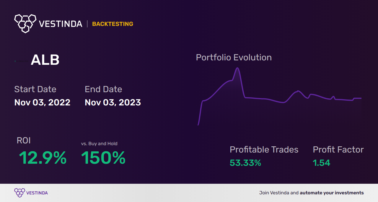 ALB Golden Cross Trading: Maximizing Profits with Albemarle Stocks - Backtesting results