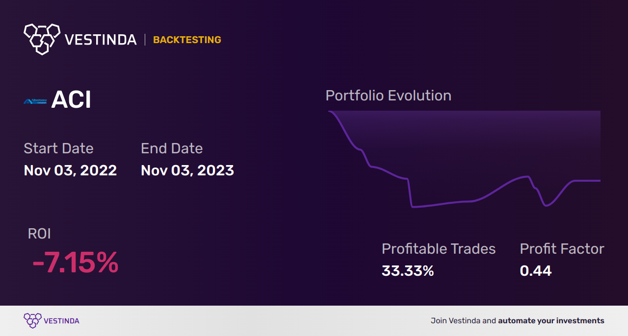 ACI (Albertsons Companies) Backtesting: Assessing Performance and Predicting Trends - Backtesting results