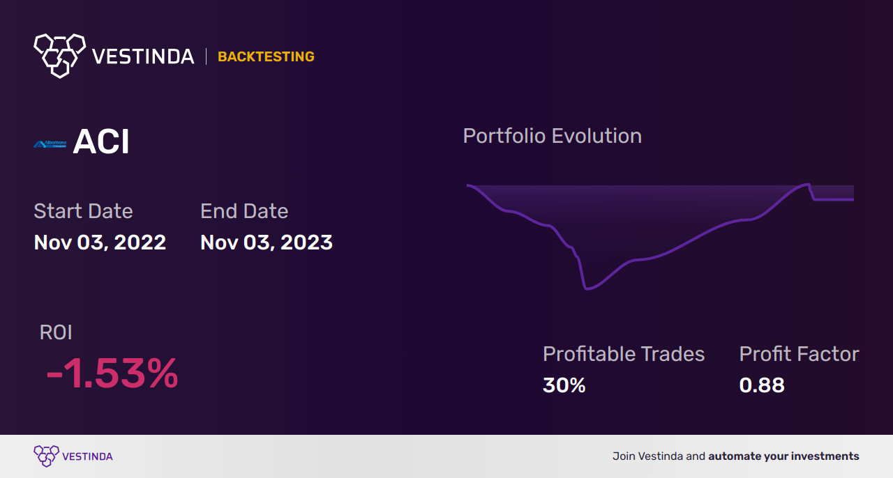 ACI (Albertsons Companies) Backtesting: Assessing Performance and Predicting Trends - Backtesting results