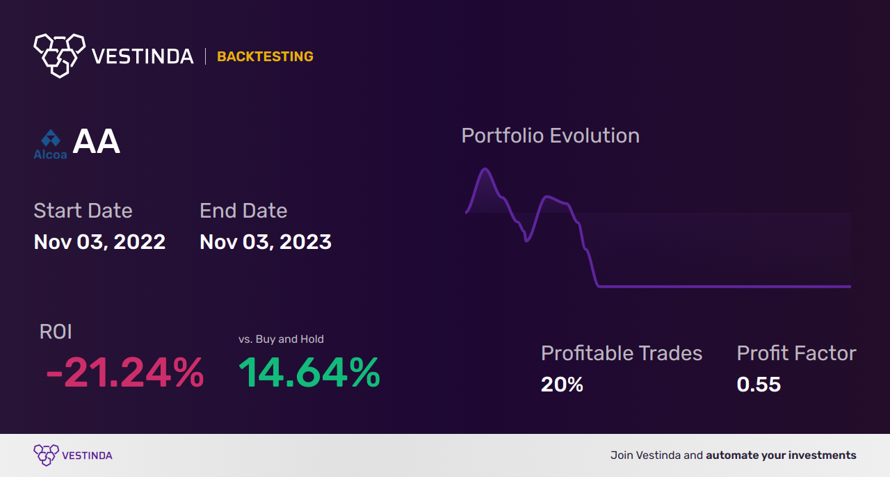 AA (Alcoa Corporation) Golden Cross Trading: A Profitable Strategy - Backtesting results