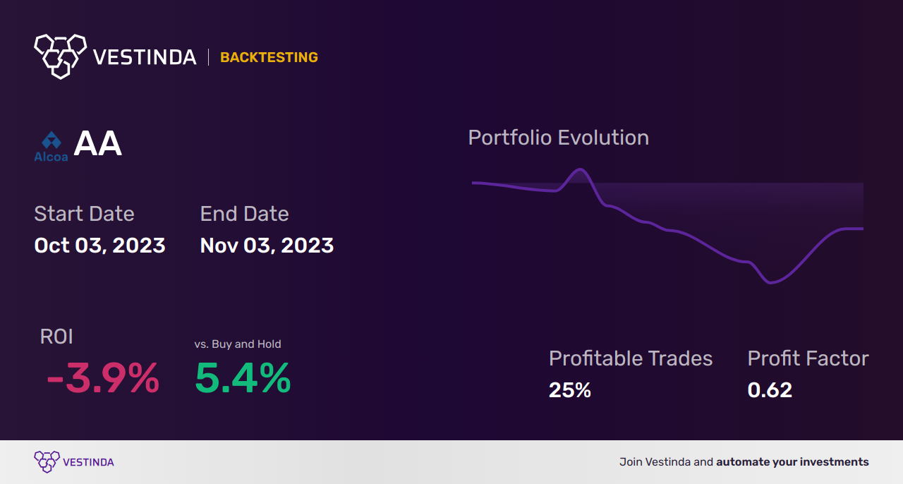 AA (Alcoa Corp) Trading Strategies: Boost Your Profits - Backtesting results