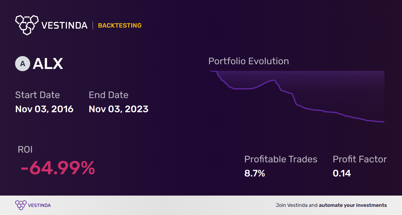 ALX (Alexanders Inc) Backtesting: Uncovering Profitable Trading Strategies - Backtesting results