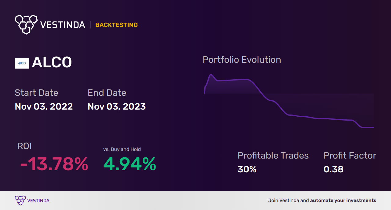 ALCO (Alico Inc) Golden Cross Trading: Capitalizing on a Profitable Strategy - Backtesting results