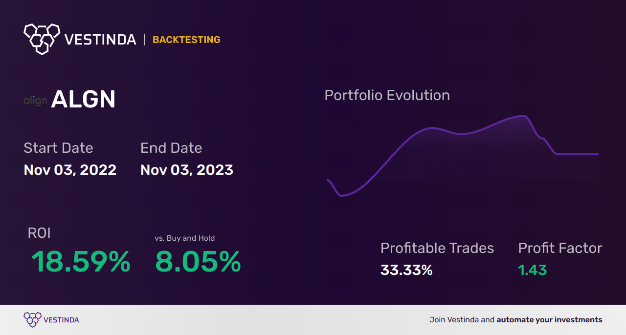 ALGN Golden Cross Trading: Align Technology Inc Stocks - Backtesting results