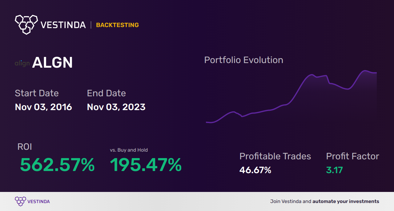 ALGN (Align Technology Inc) Backtesting: A Comprehensive Analysis - Backtesting results
