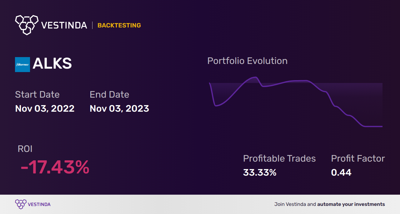 ALKS (Alkermes Plc) Backtesting: Unveiling Performance Trends - Backtesting results