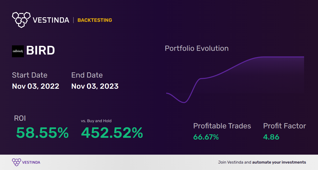 BIRD (Allbirds) Backtesting: Uncovering Performance Insights and Evaluation - Backtesting results