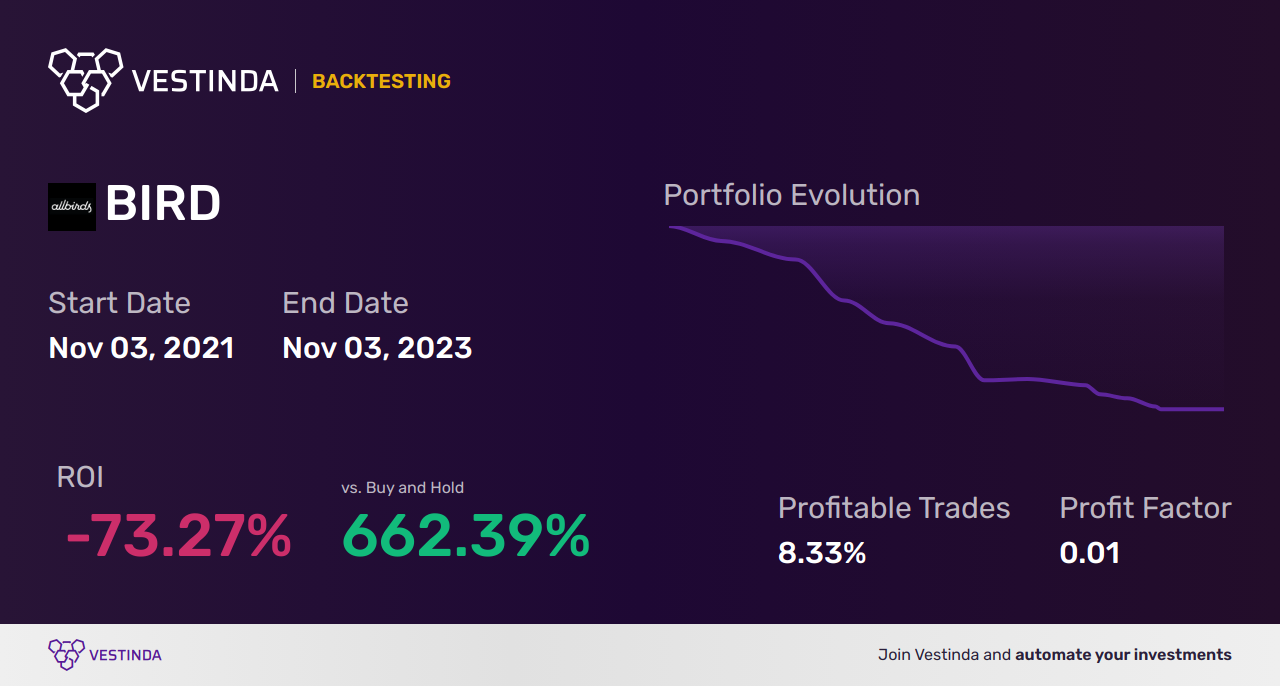 BIRD (Allbirds) Golden Cross Trading: Unlocking Profit Potential - Backtesting results
