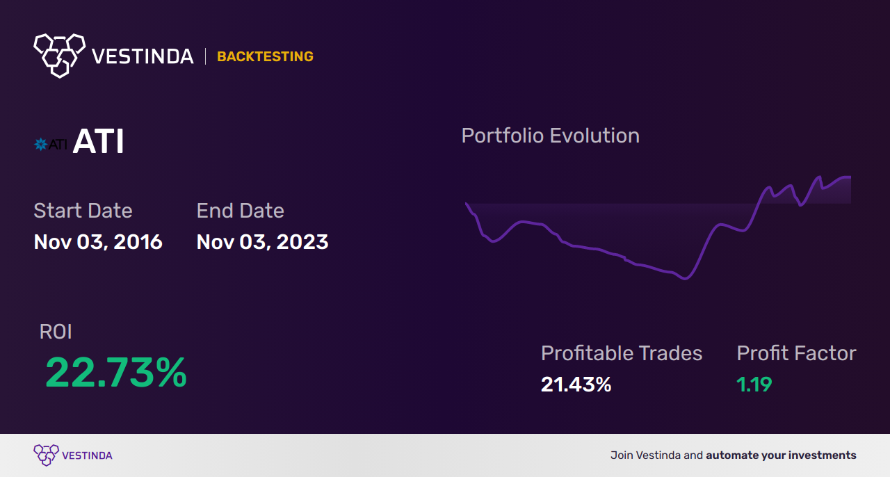 ATI (Allegheny Technologies) Golden Cross Trading: Unlocking Profit Potential - Backtesting results