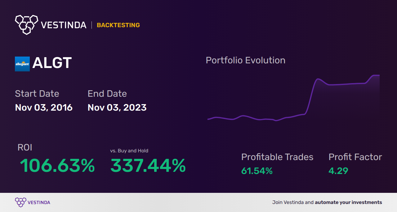 ALGT (Allegiant Travel) Backtesting: Unveiling Historical Performance - Backtesting results