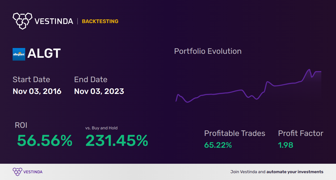 ALGT Golden Cross Trading: Unlocking Allegiant Travel's Potential - Backtesting results