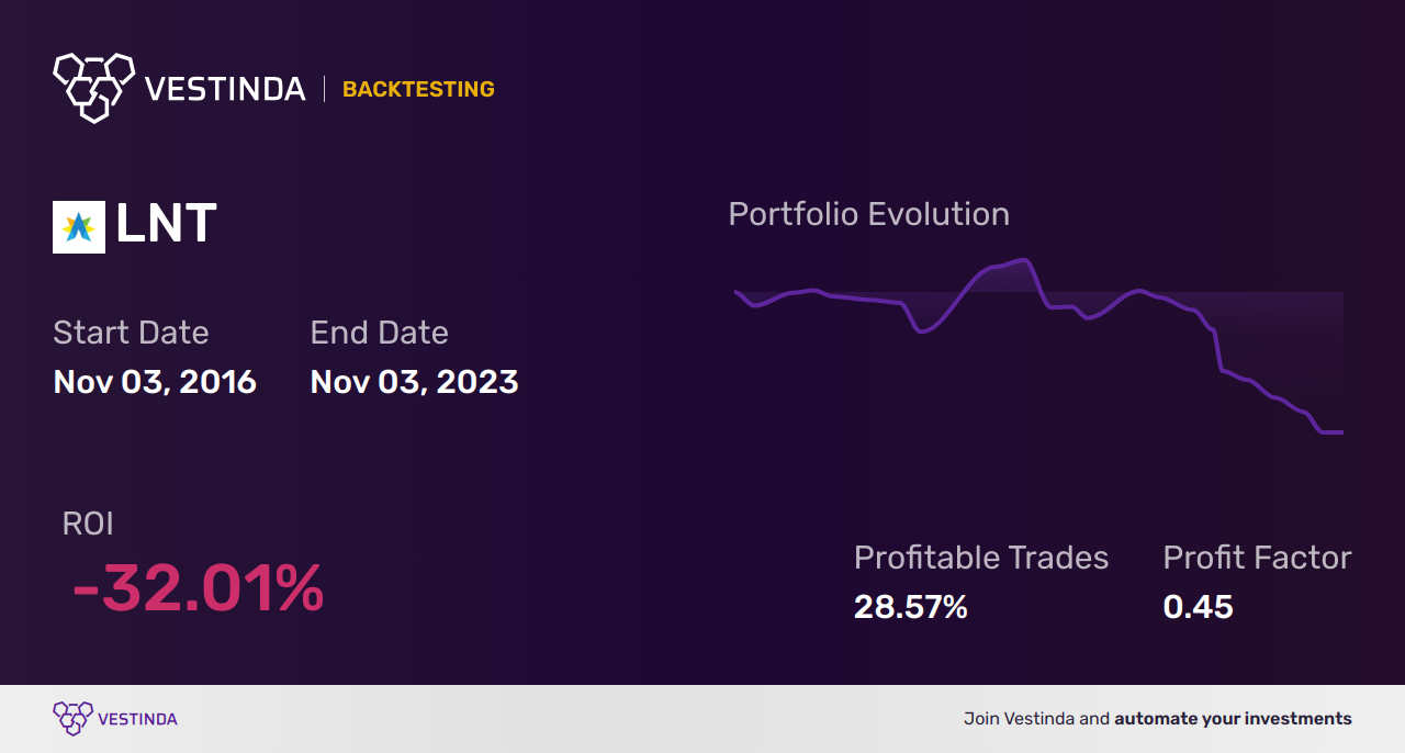 LNT (Alliant Energy) Backtesting: An Essential Energy Investment Analysis - Backtesting results