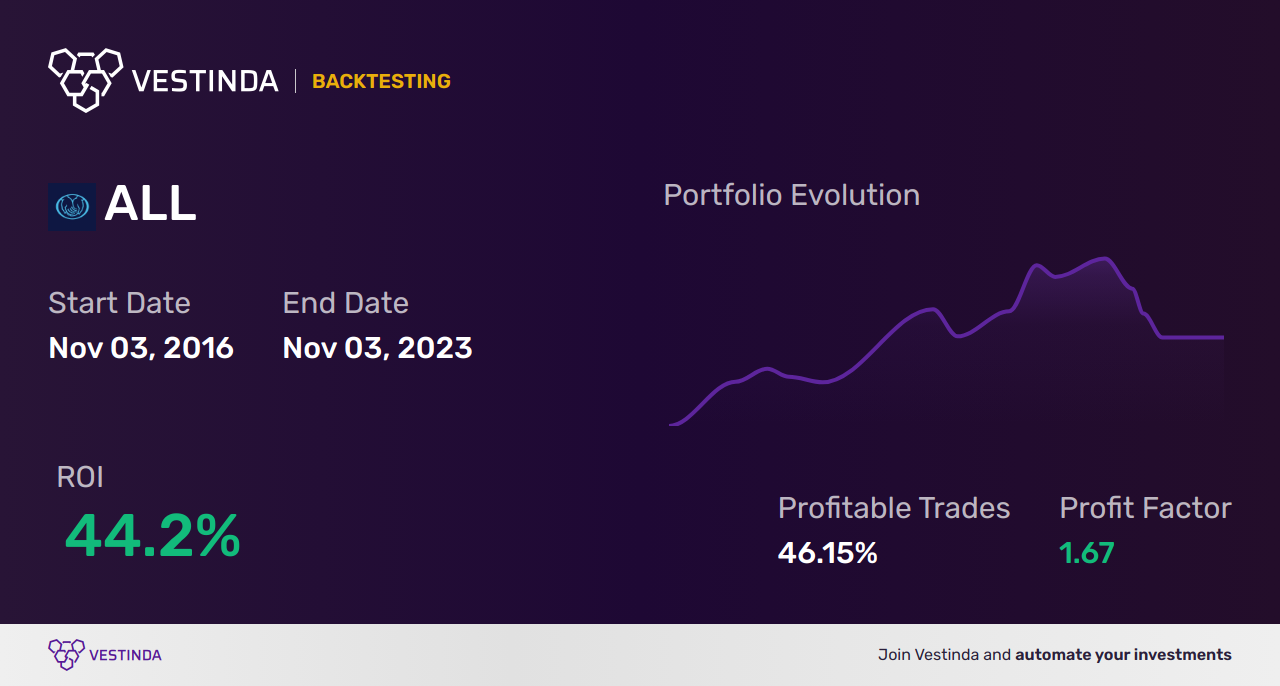 ALL (Albanian Lek) Trading Strategies: Optimize Your Profits - Backtesting results