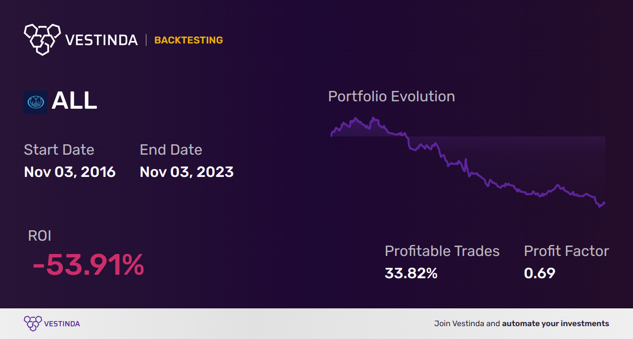 ALL (Allstate Corp) Golden Cross Trading: Maximizing Profit Potential - Backtesting results