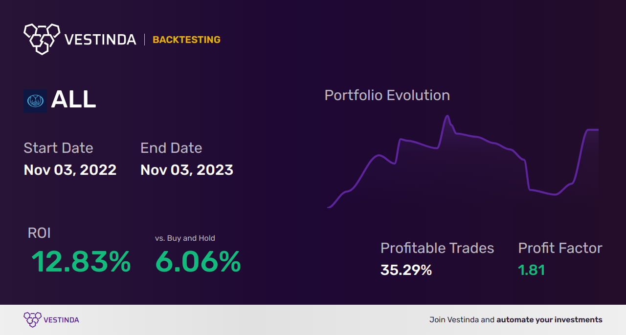 ALL (Albanian Lek) Trading Strategies: Optimize Your Profits - Backtesting results