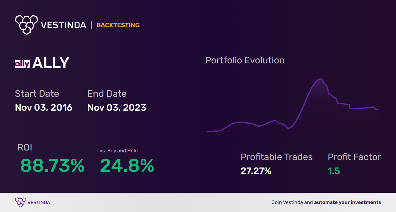 ALLY Trading Strategies: Unlock Profit Potential with Ally Financial Inc - Backtesting results