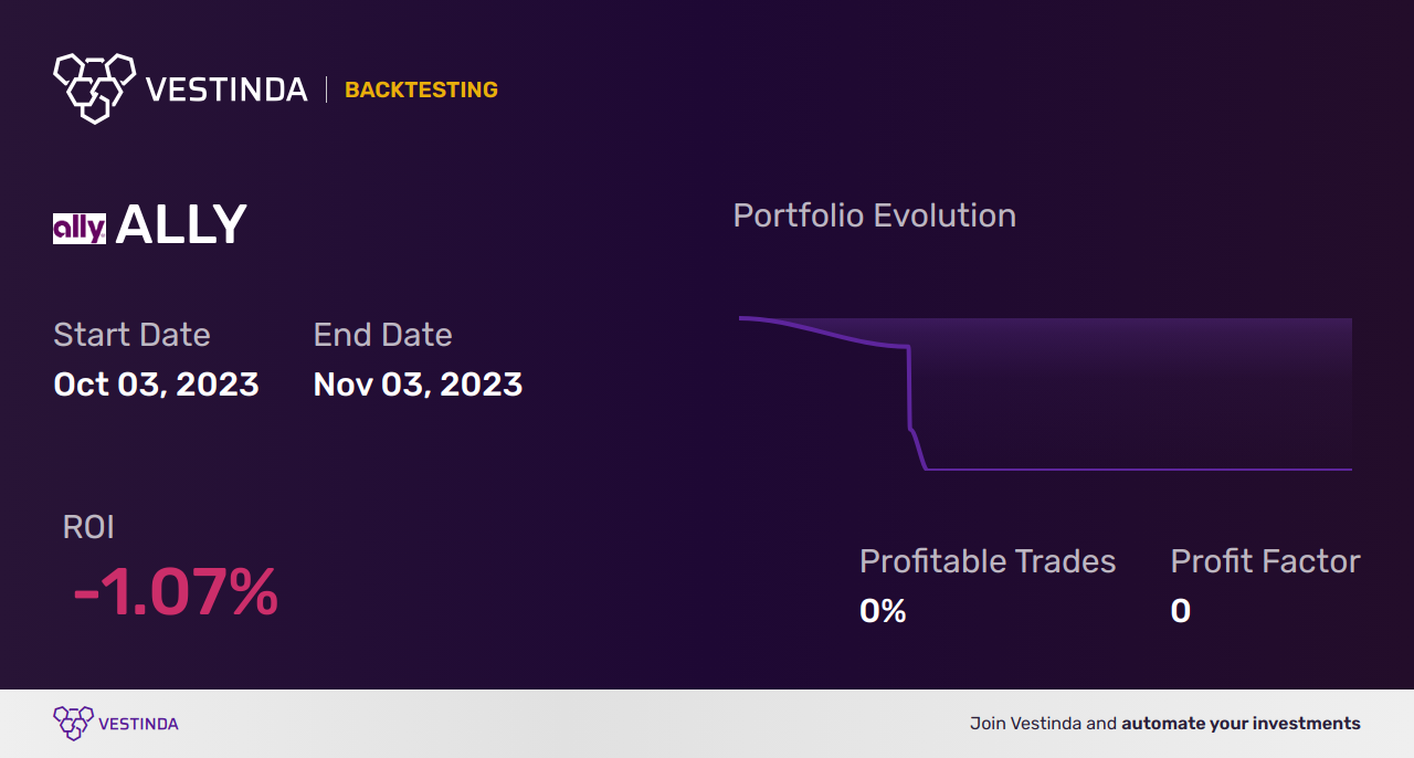 ALLY Trading Strategies: Unlock Profit Potential with Ally Financial Inc - Backtesting results