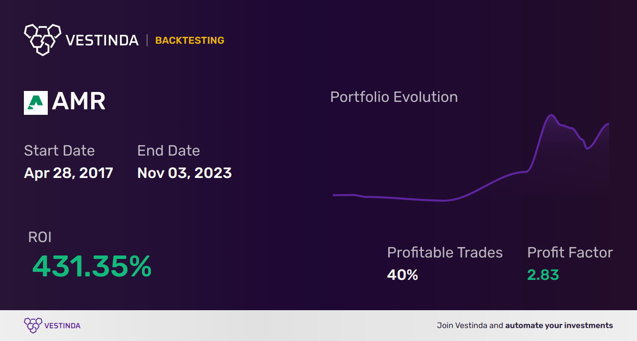 AMR (Alpha Metallurgical Resources Inc) Backtesting: Uncovering Market Insights - Backtesting results