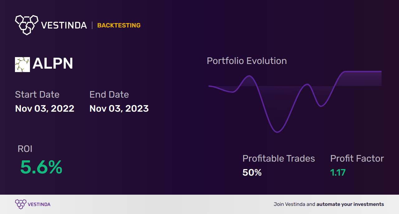 ALPN (Alpine Immune Sciences) Backtesting: Boosting Profits with Data - Backtesting results