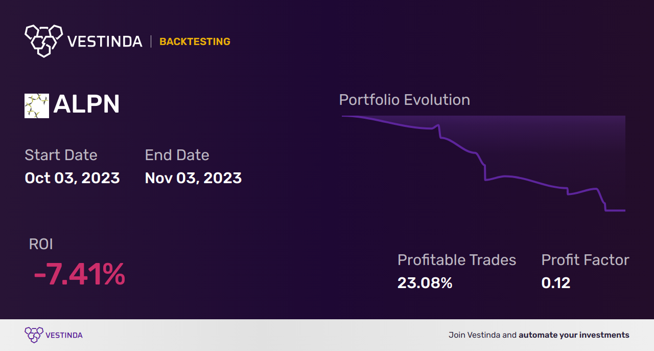 ALPN (Alpine Immune Sciences) Backtesting: Boosting Profits with Data - Backtesting results