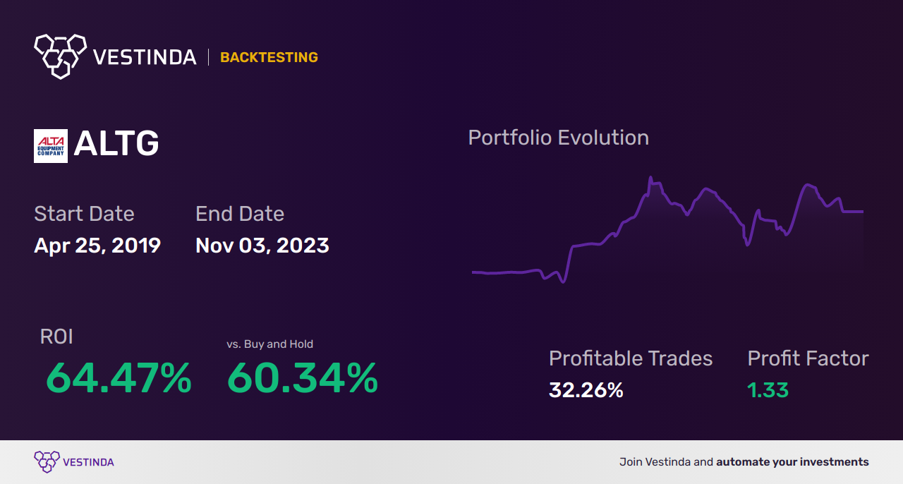 ALTG Trading strategies: Unleashing Profit Potential in Alta Equipment Group Inc - Backtesting results
