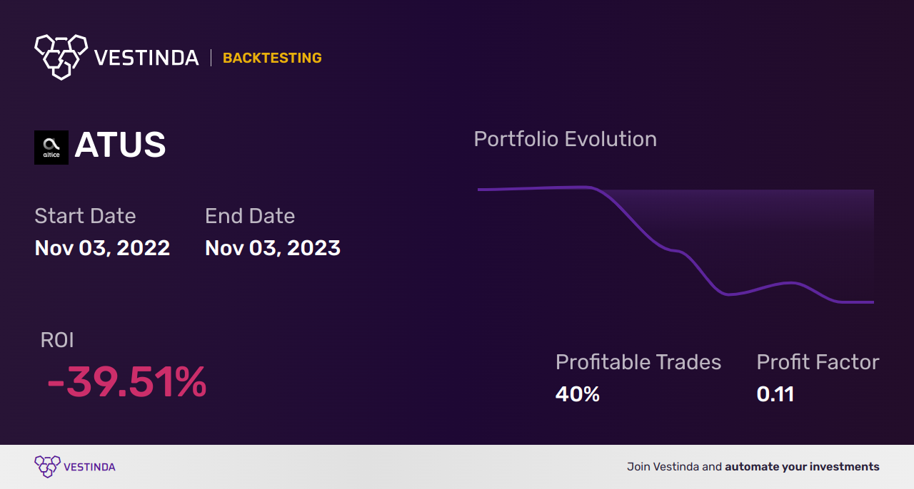 ATUS (Altice USA) Golden Cross Trading: Unlocking Profitable Strategies - Backtesting results