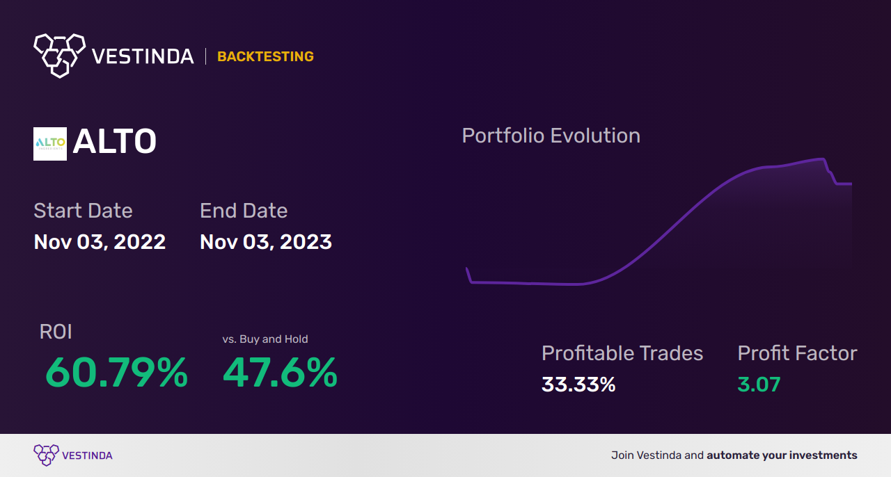 ALTO (Alto Ingredients Inc) Golden Cross Trading: Unveiling Profitable Strategies - Backtesting results