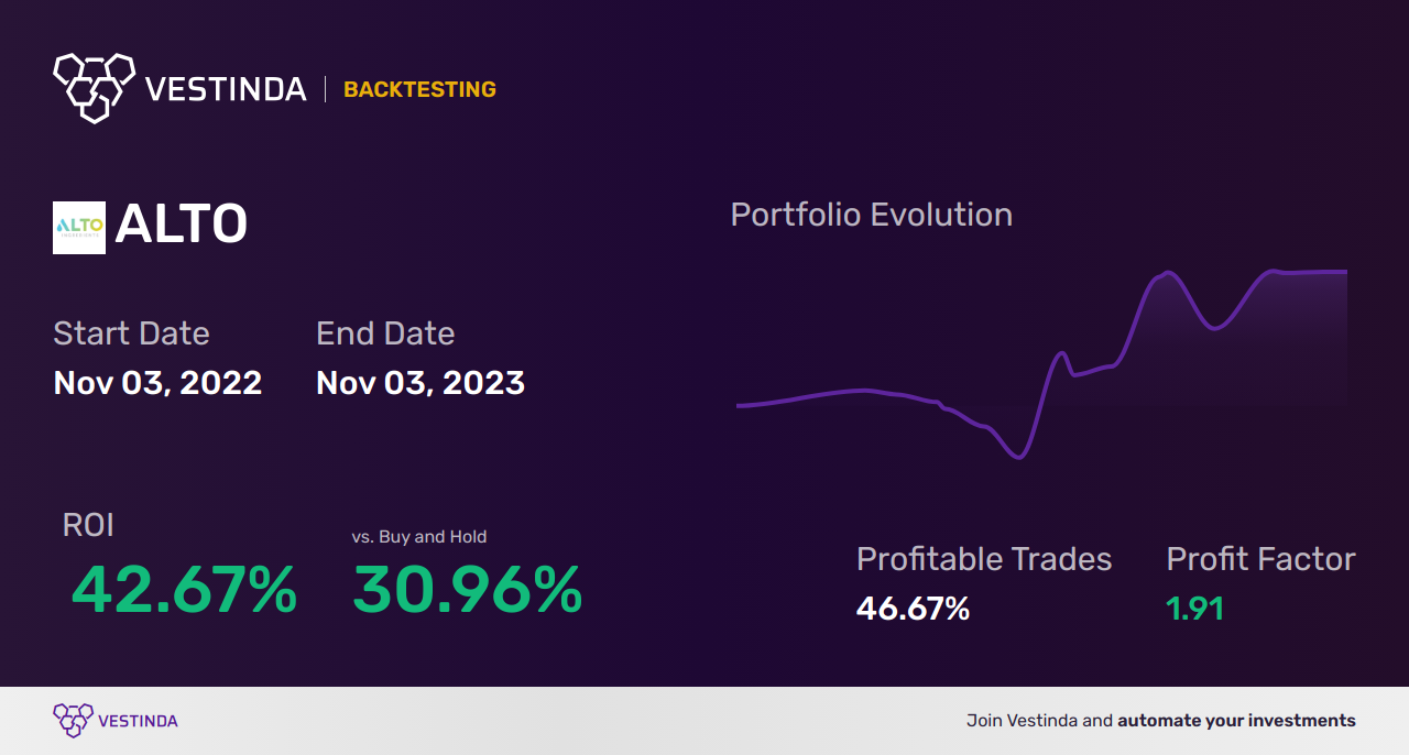 ALTO Trading Strategies: Maximizing Returns with Alto Ingredients - Backtesting results