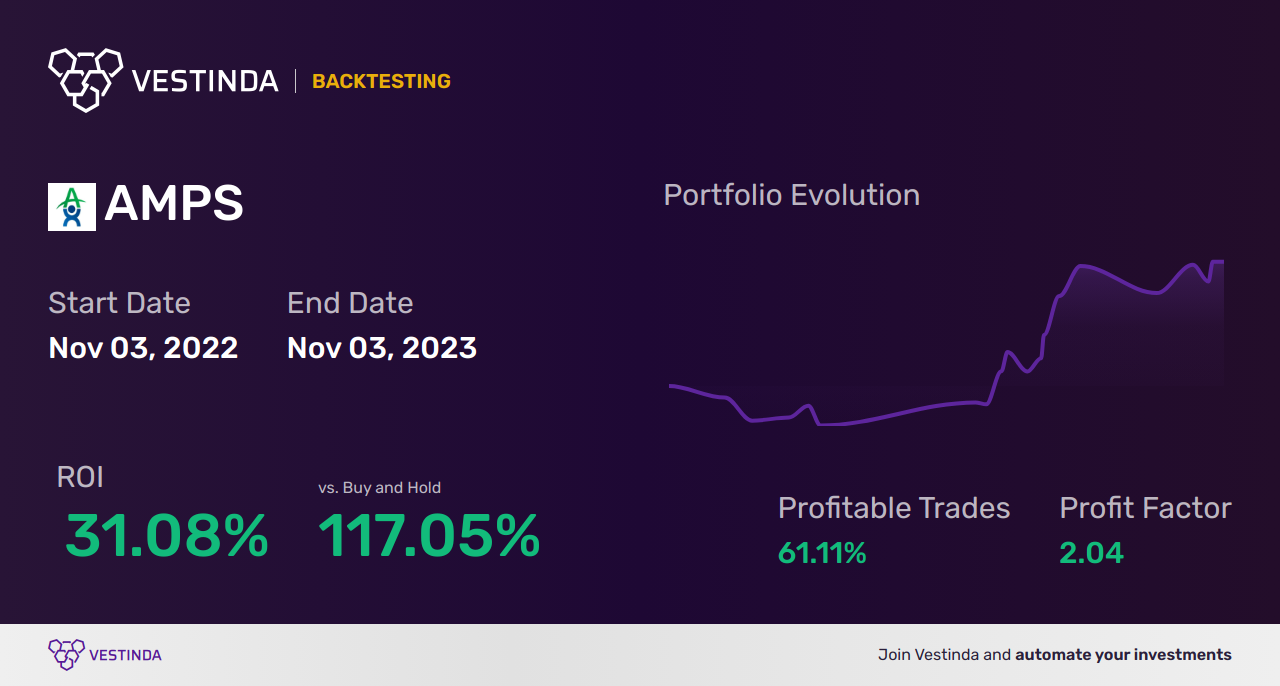 AMPS (Altus Power Inc (a)) Golden Cross Trading: Mastering Profitable Strategies - Backtesting results