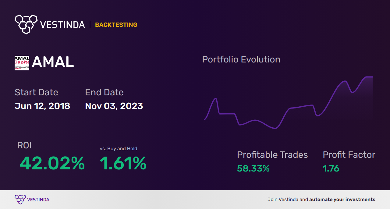 AMAL (Amal Ltd) Trading Strategies: Expert Tips and Insights - Backtesting results