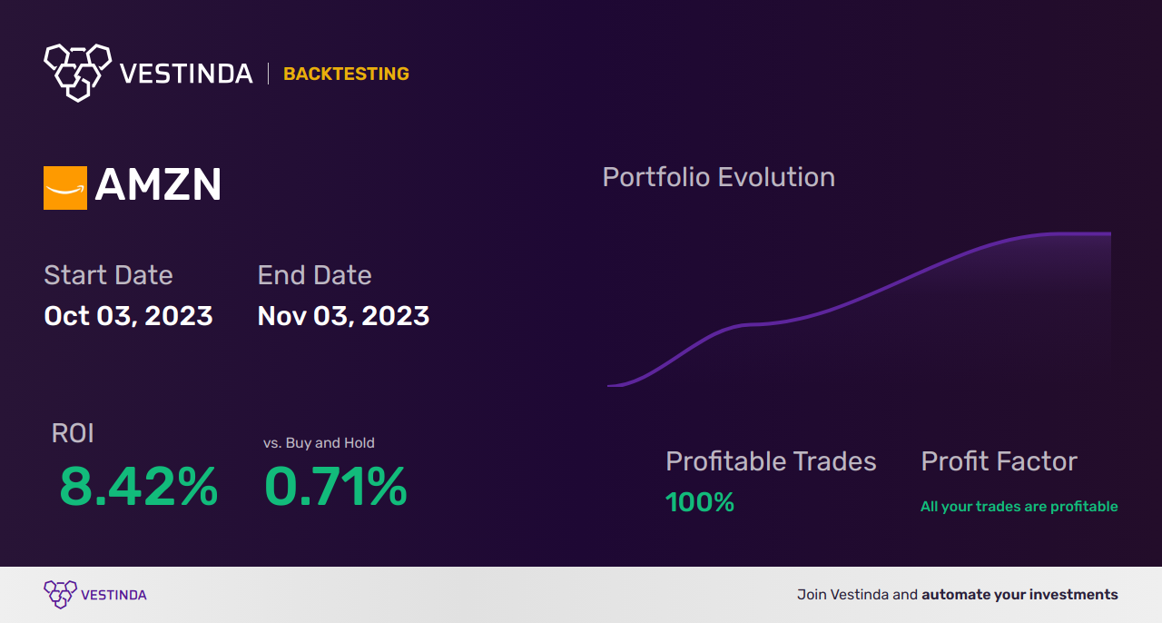 AMZN (Amazon.com) Automated Trading Bot: Boost Your Profits - Backtesting results