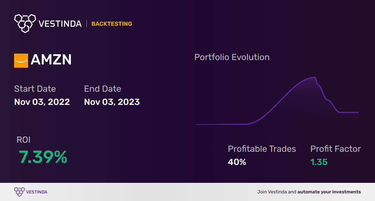AMZN (Amazon.com) Technical Analysis: Unveiling Market Trends - Backtesting results