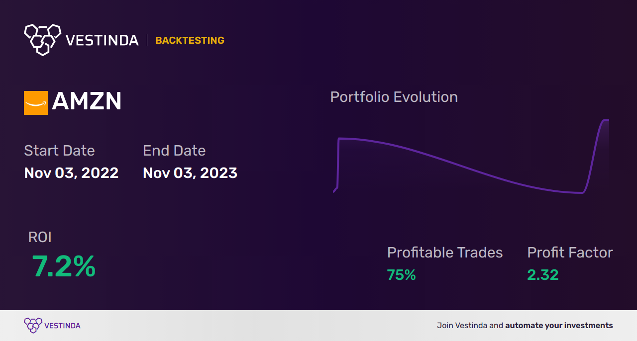 AMZN (Amazon.com) Golden Cross Trading: A Profitable Strategy - Backtesting results