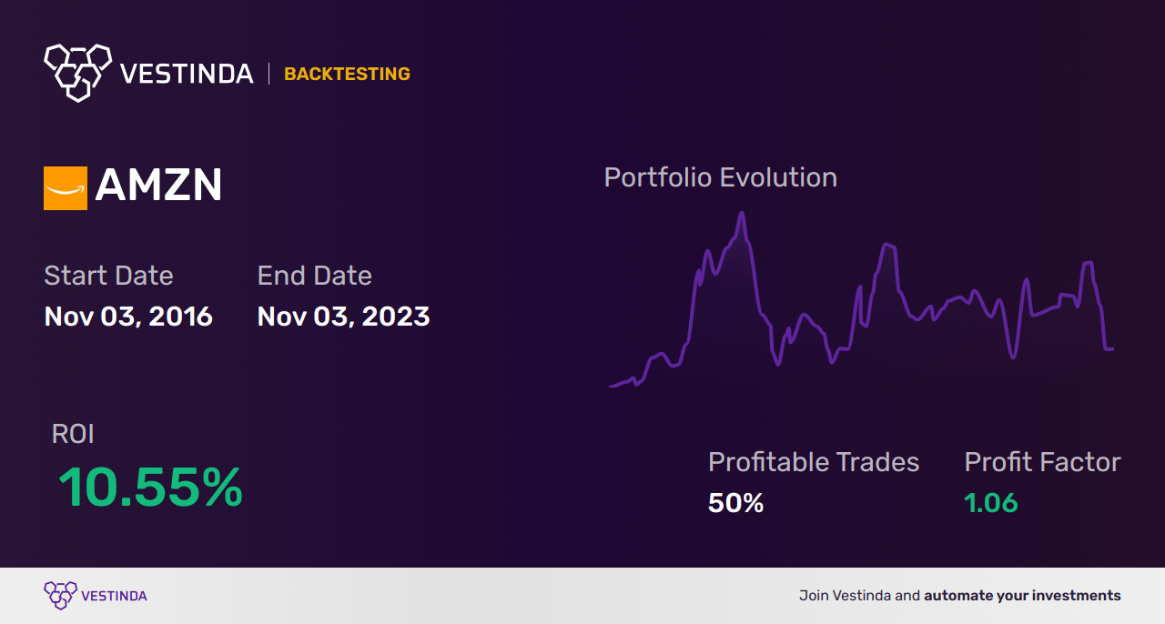 AMZN AI Trading Bot: Revolutionizing Amazon.com Investments - Backtesting results