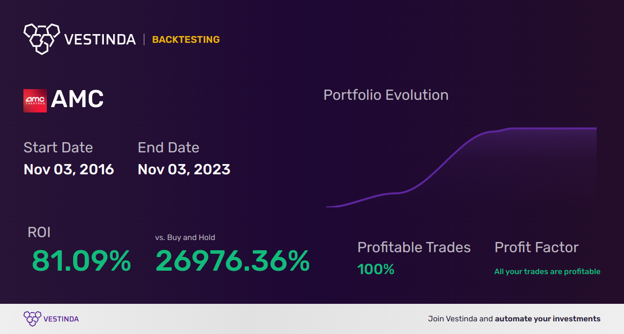 AMC (Amc Entertainment) Golden Cross Trading: A Guide - Backtesting results