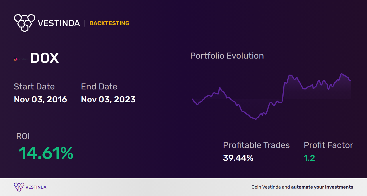 DOX Trading Strategies: Boosting Profits with Amdocs Ltd - Backtesting results