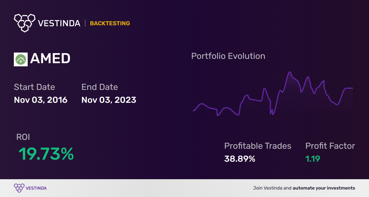 AMED (Amedisys Inc) Trading Strategies: Proven Techniques for Success - Backtesting results