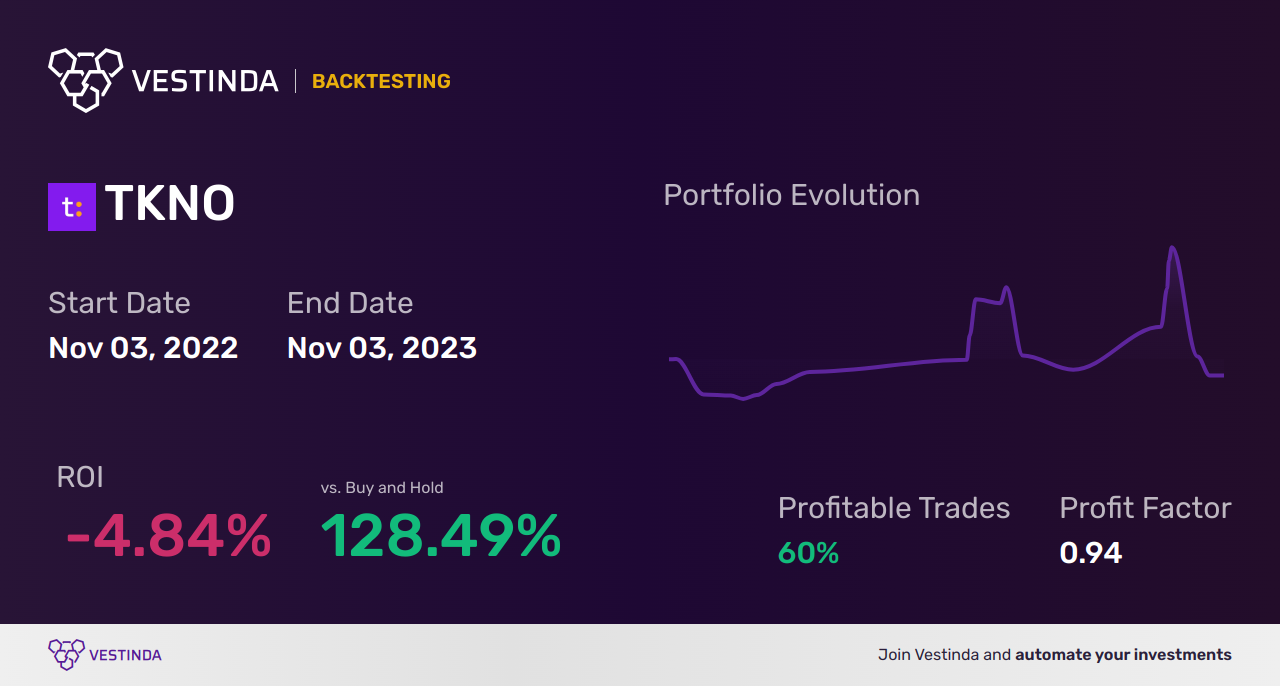 TKNO (Alpha Teknova) Backtesting Guide: Maximize Investment Returns - Backtesting results