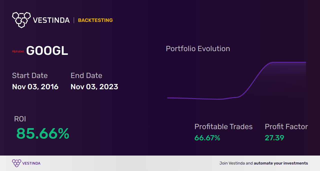 GOOGL (Alphabet Inc) Trading Strategies: Boost Profits Today - Backtesting results