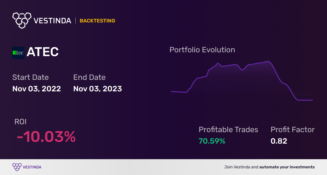 ATEC Golden Cross Trading: Maximizing Profits with Alphatec Holdings Inc. - Backtesting results