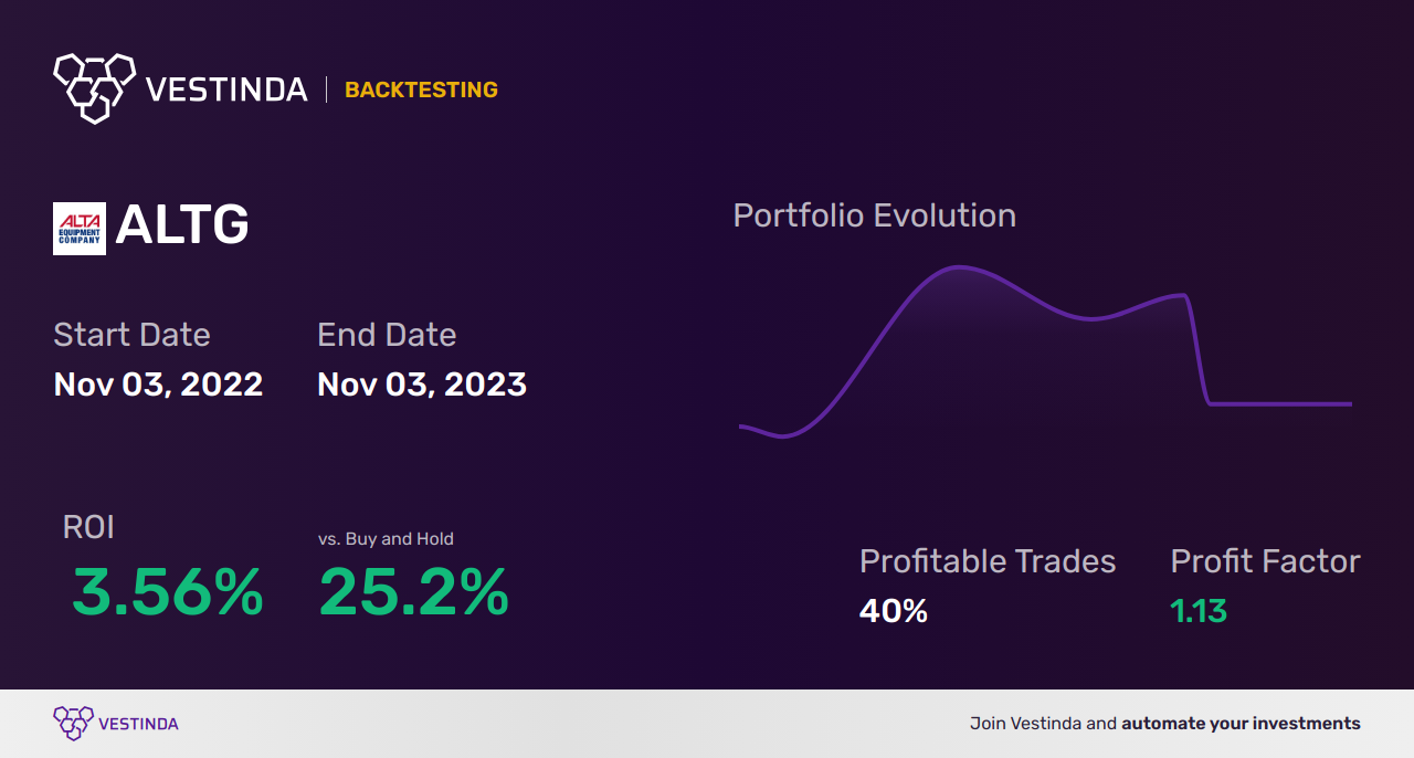 ALTG Golden Cross Trading: Unveiling Alta Equipment Group Inc (a) Strategies - Backtesting results