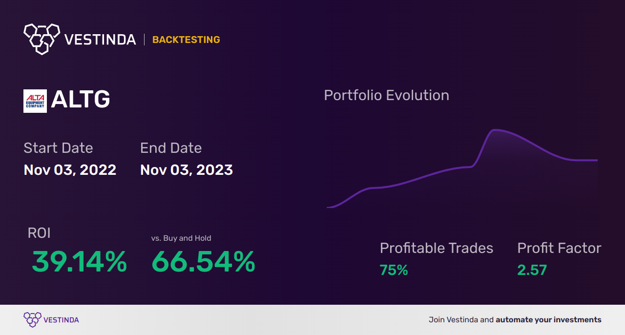 ALTG Backtesting: Analyzing Alta Equipment Group Inc (a) - Backtesting results