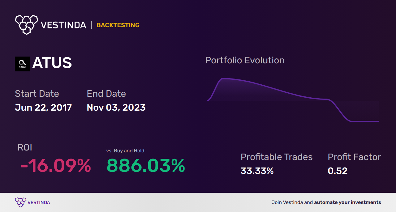 ATUS (Altice USA) Backtesting: Proven Strategies for Optimal Results - Backtesting results