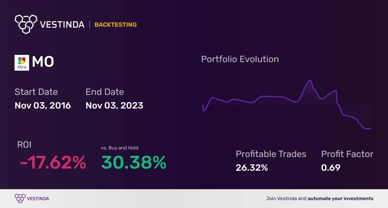 MO (Altria Group) Golden Cross Trading: A Lucrative Strategy - Backtesting results