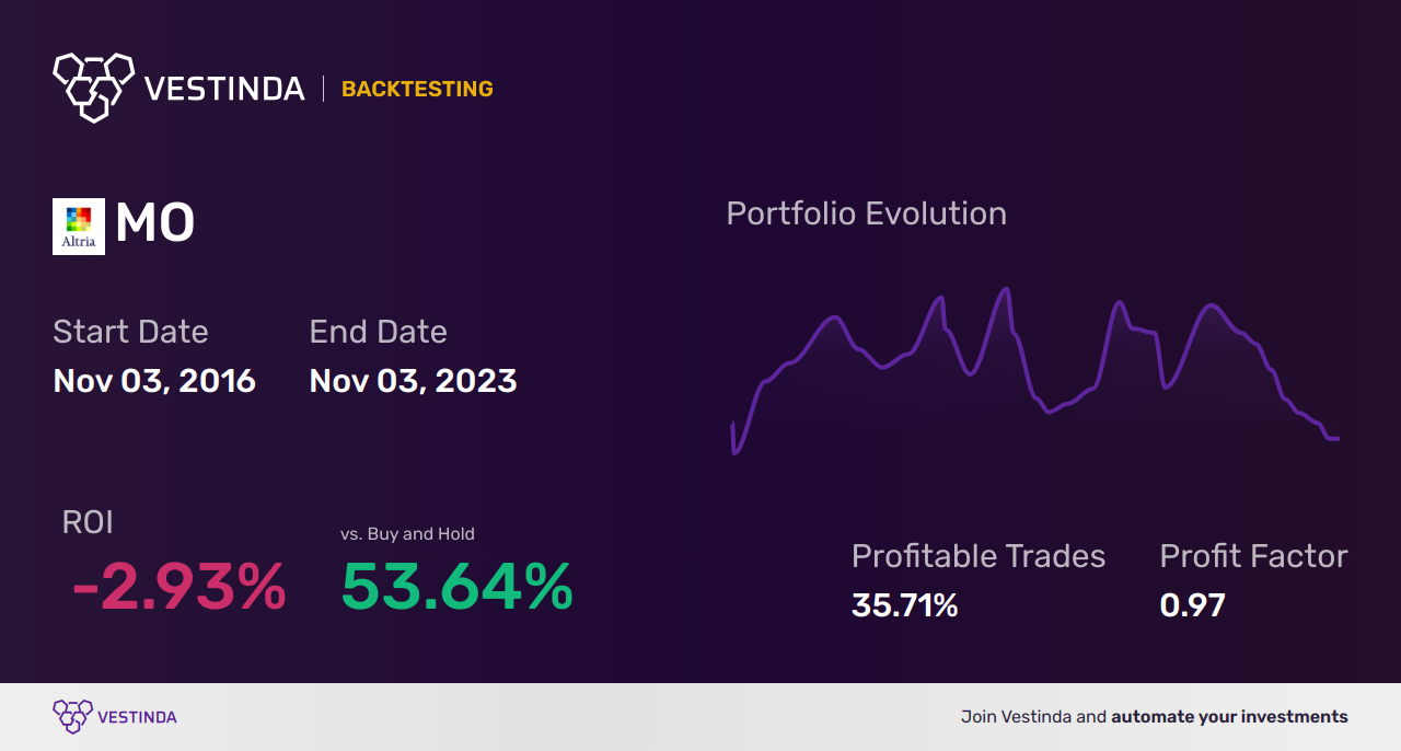 MO (Altria Group) Backtesting: A Comprehensive Analysis - Backtesting results