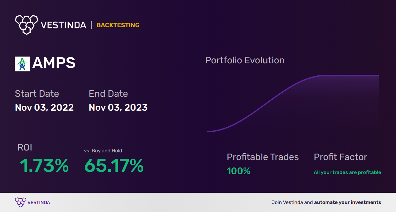 AMPS (Altus Power Inc (a)) Golden Cross Trading: Mastering Profitable Strategies - Backtesting results