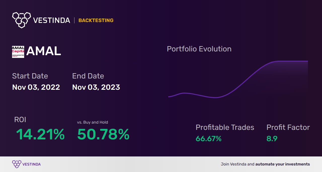 AMAL (Amal Ltd) Trading Strategies: Expert Tips and Insights - Backtesting results