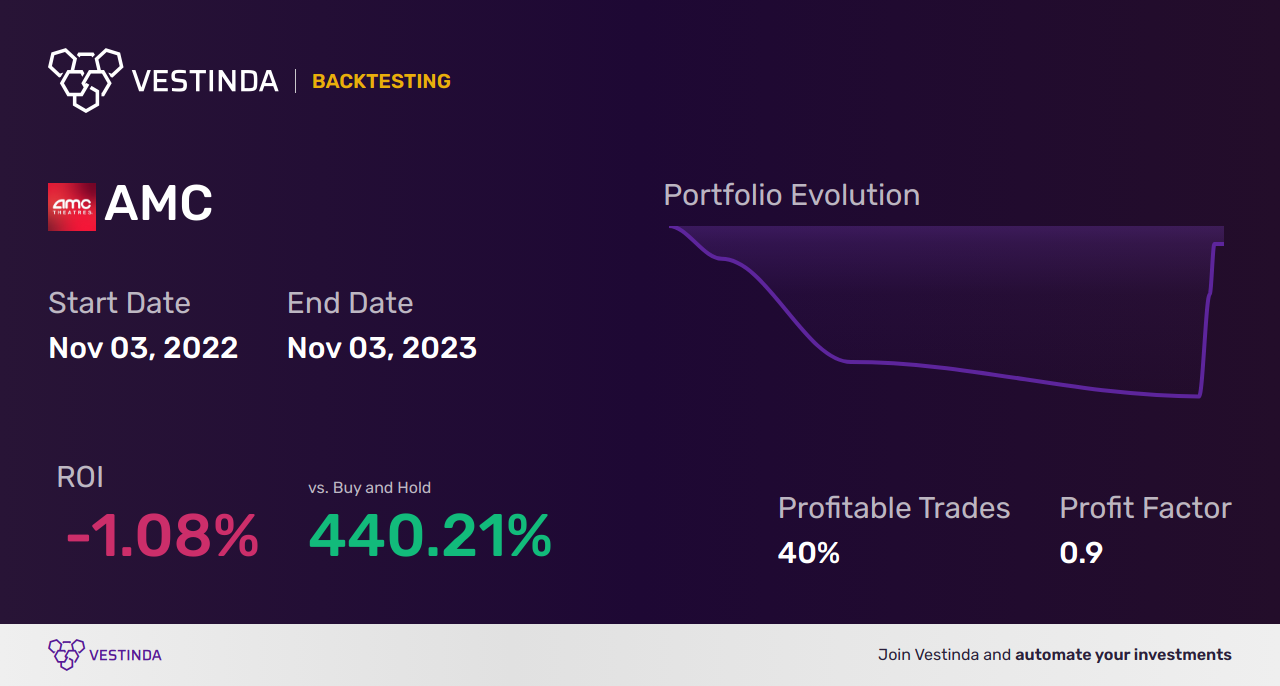 AMC (Amc Entertainment) Moving Averages: Pro Trading Strategies - Backtesting results
