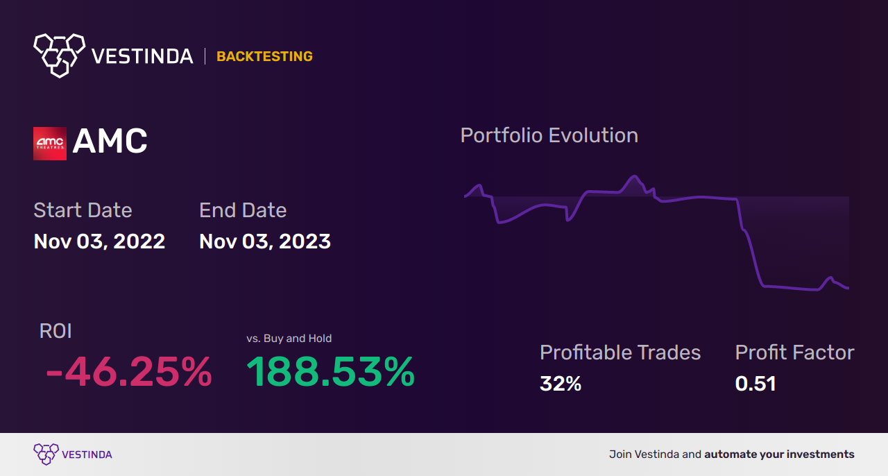 AMC AI Trading Bot: Enriching Amc Entertainment's Trading Strategies - Backtesting results