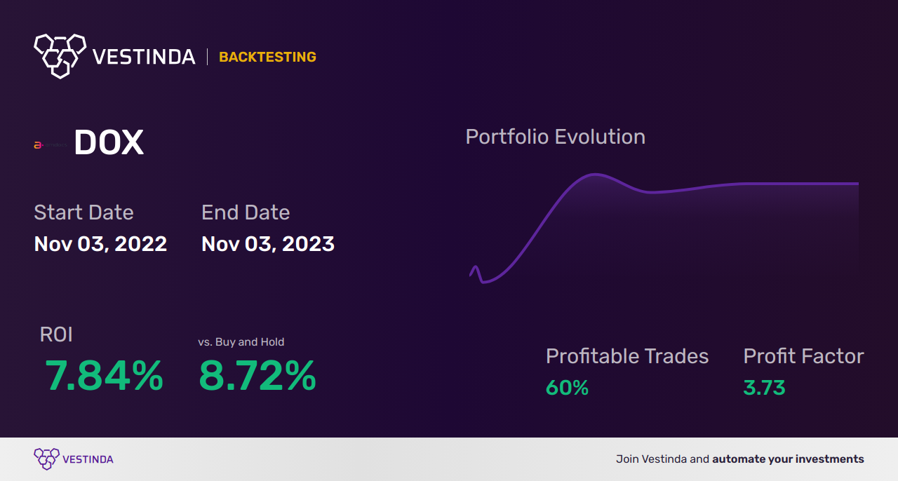 DOX (Amdocs) Backtesting: Unlocking Growth Strategies for Optimal Results - Backtesting results